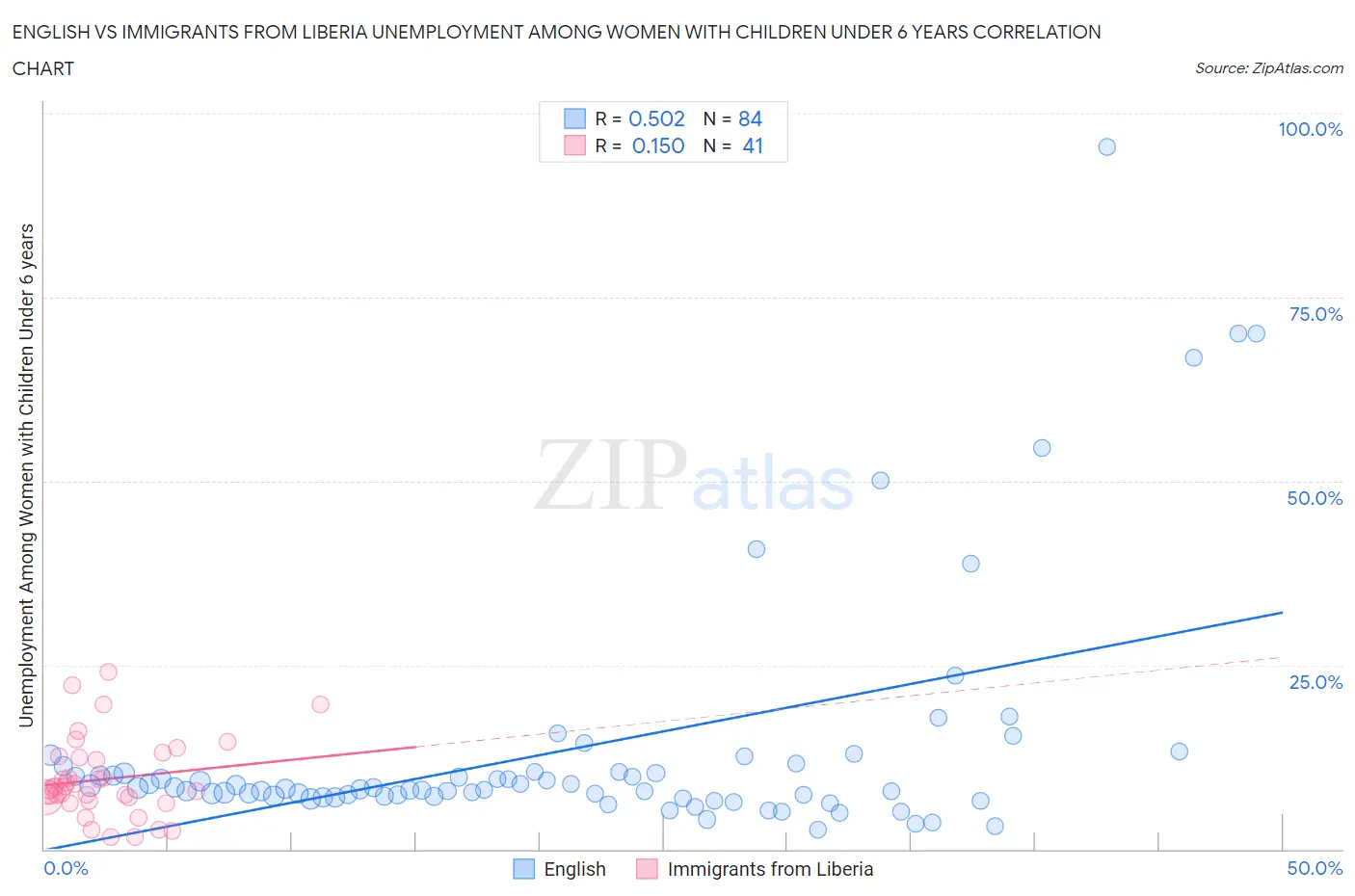 English vs Immigrants from Liberia Unemployment Among Women with Children Under 6 years