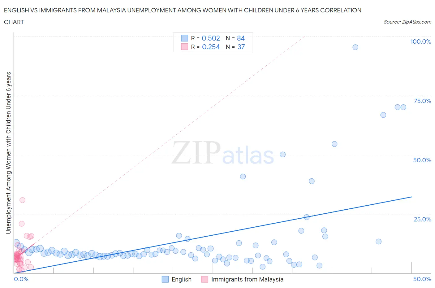 English vs Immigrants from Malaysia Unemployment Among Women with Children Under 6 years