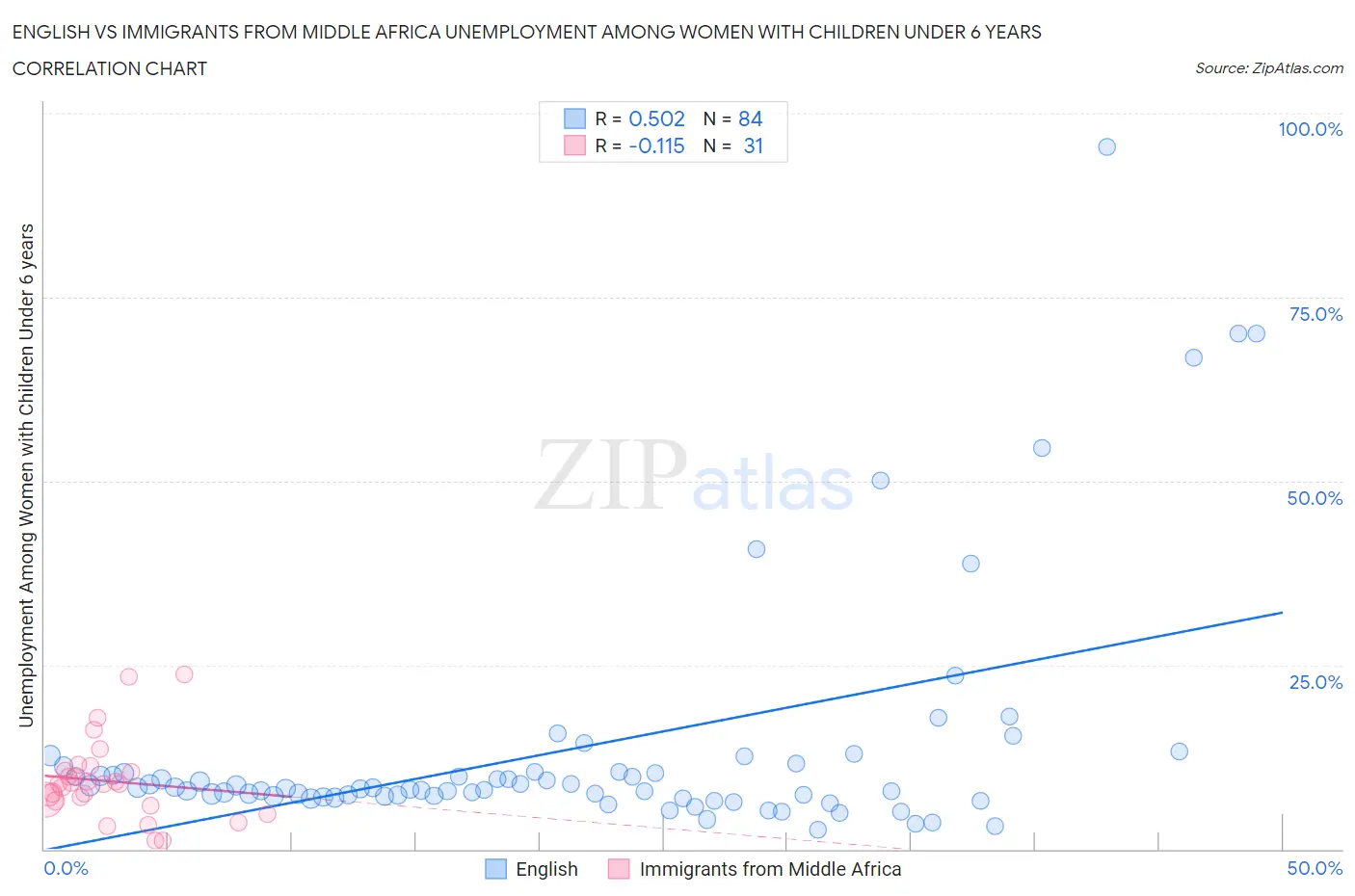 English vs Immigrants from Middle Africa Unemployment Among Women with Children Under 6 years