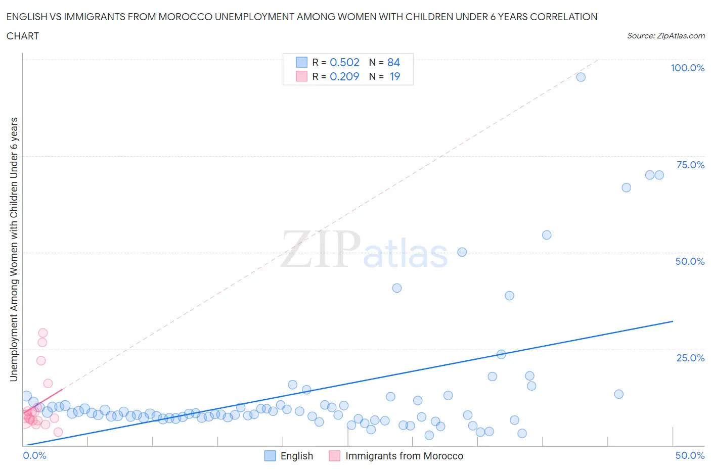 English vs Immigrants from Morocco Unemployment Among Women with Children Under 6 years