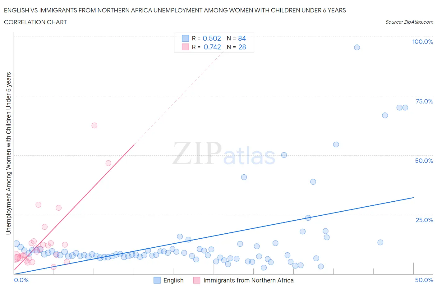English vs Immigrants from Northern Africa Unemployment Among Women with Children Under 6 years