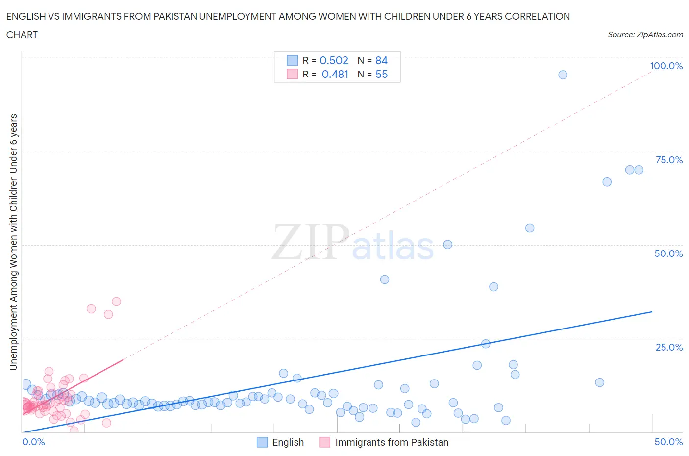 English vs Immigrants from Pakistan Unemployment Among Women with Children Under 6 years