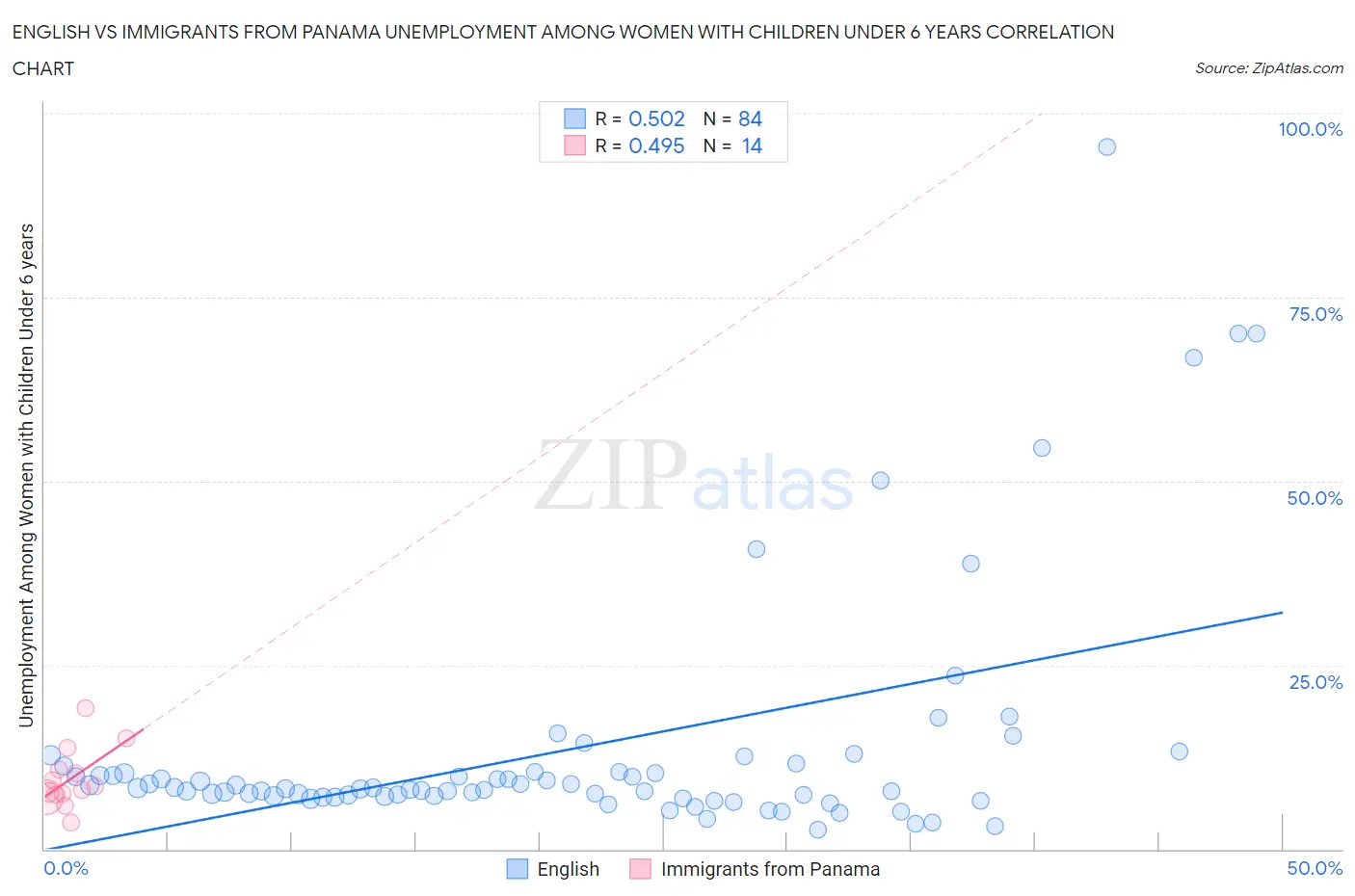 English vs Immigrants from Panama Unemployment Among Women with Children Under 6 years