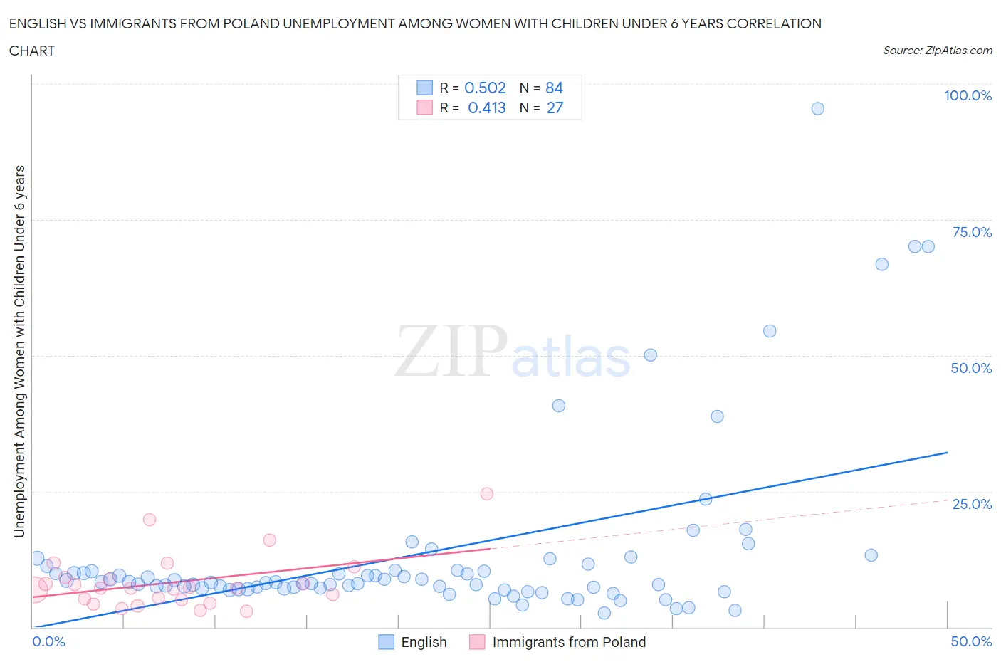 English vs Immigrants from Poland Unemployment Among Women with Children Under 6 years