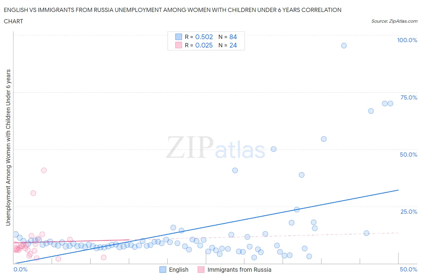 English vs Immigrants from Russia Unemployment Among Women with Children Under 6 years