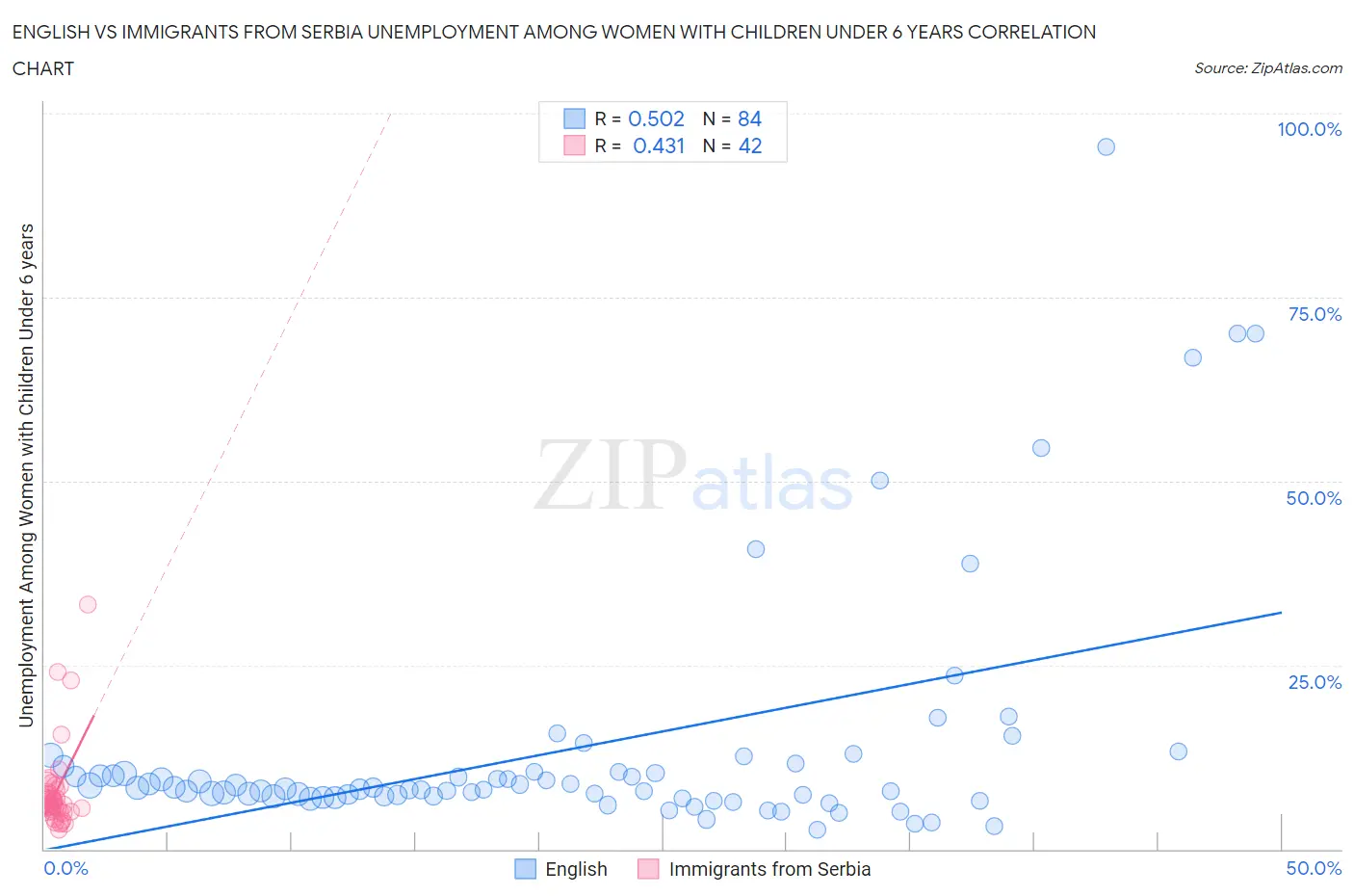 English vs Immigrants from Serbia Unemployment Among Women with Children Under 6 years