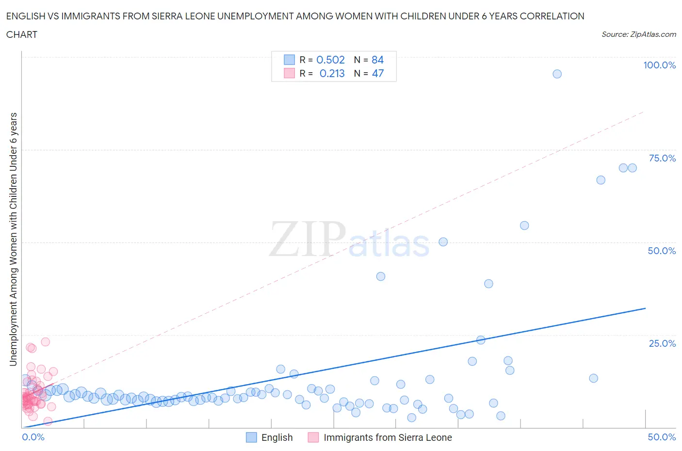 English vs Immigrants from Sierra Leone Unemployment Among Women with Children Under 6 years
