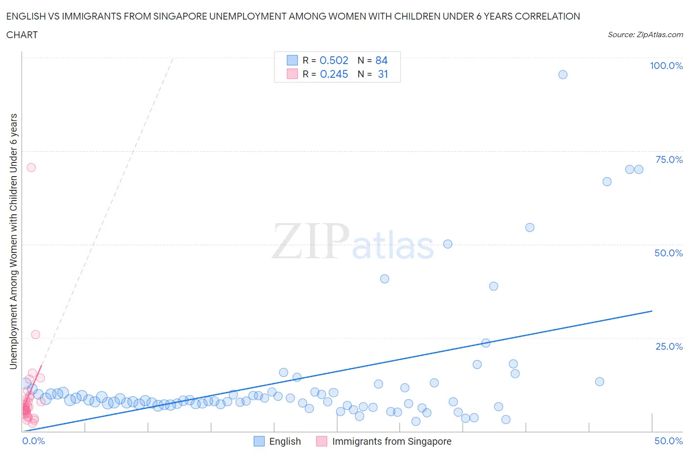 English vs Immigrants from Singapore Unemployment Among Women with Children Under 6 years