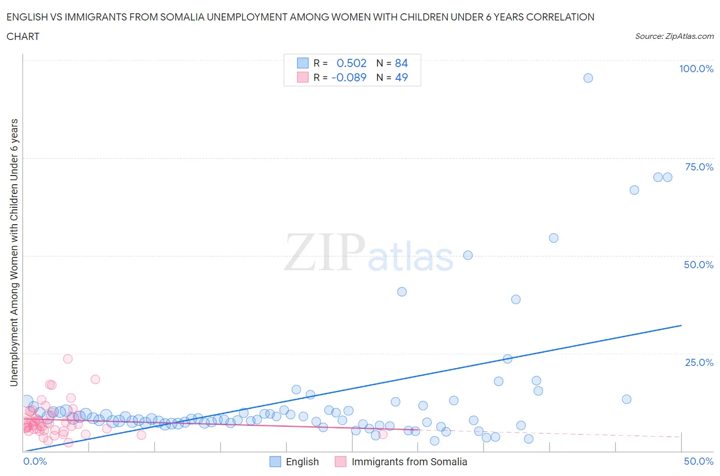 English vs Immigrants from Somalia Unemployment Among Women with Children Under 6 years