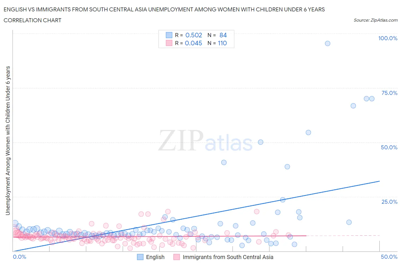 English vs Immigrants from South Central Asia Unemployment Among Women with Children Under 6 years