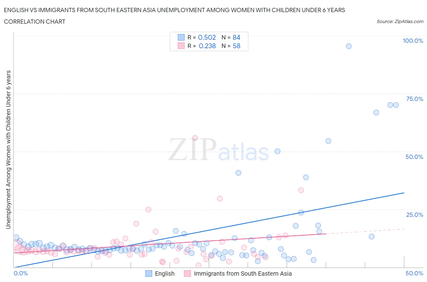 English vs Immigrants from South Eastern Asia Unemployment Among Women with Children Under 6 years