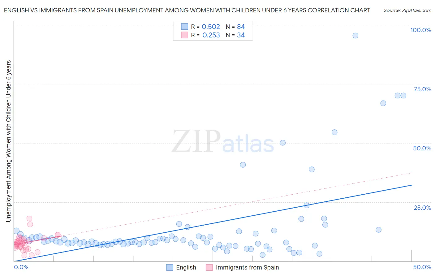 English vs Immigrants from Spain Unemployment Among Women with Children Under 6 years