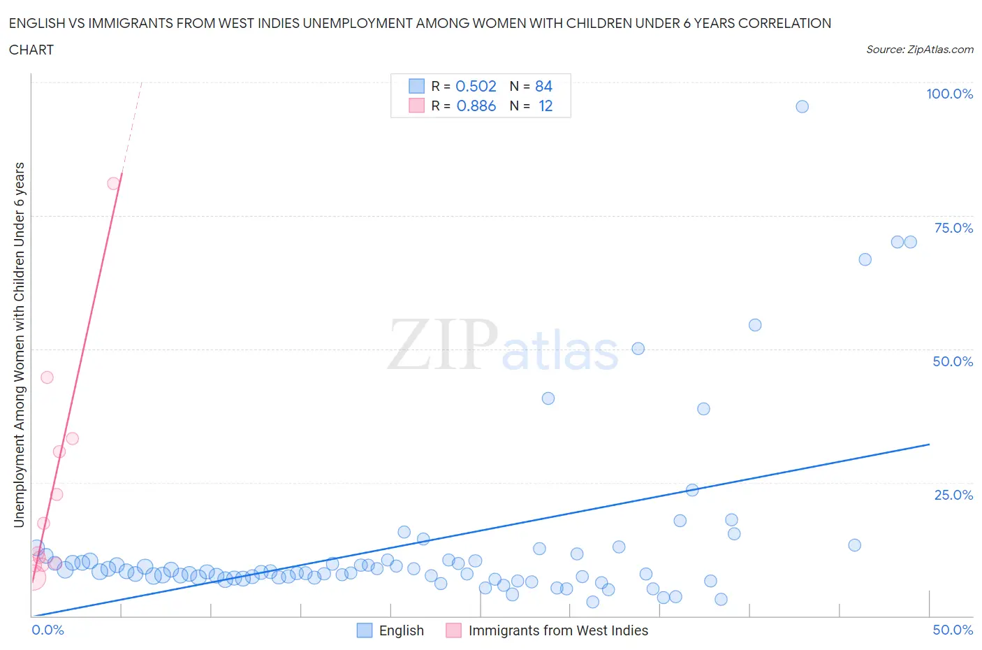 English vs Immigrants from West Indies Unemployment Among Women with Children Under 6 years