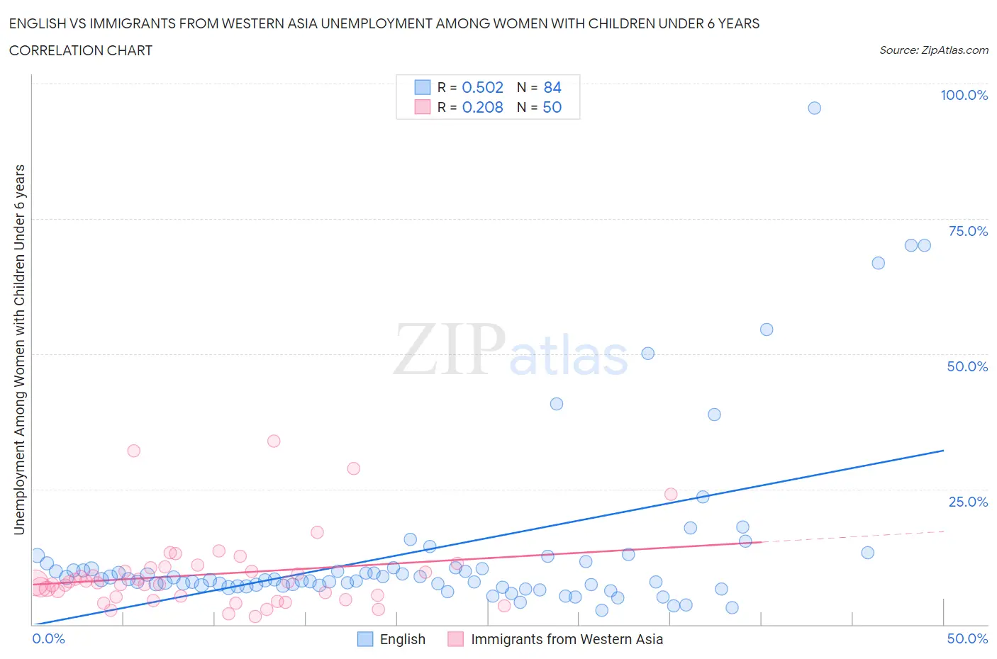 English vs Immigrants from Western Asia Unemployment Among Women with Children Under 6 years