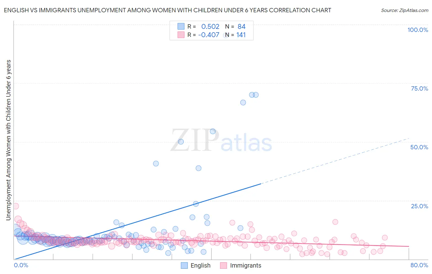English vs Immigrants Unemployment Among Women with Children Under 6 years