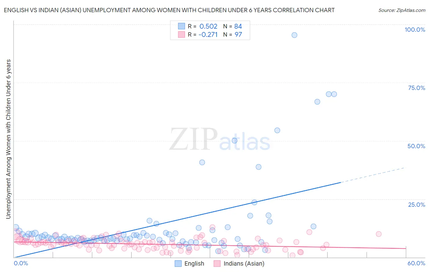 English vs Indian (Asian) Unemployment Among Women with Children Under 6 years