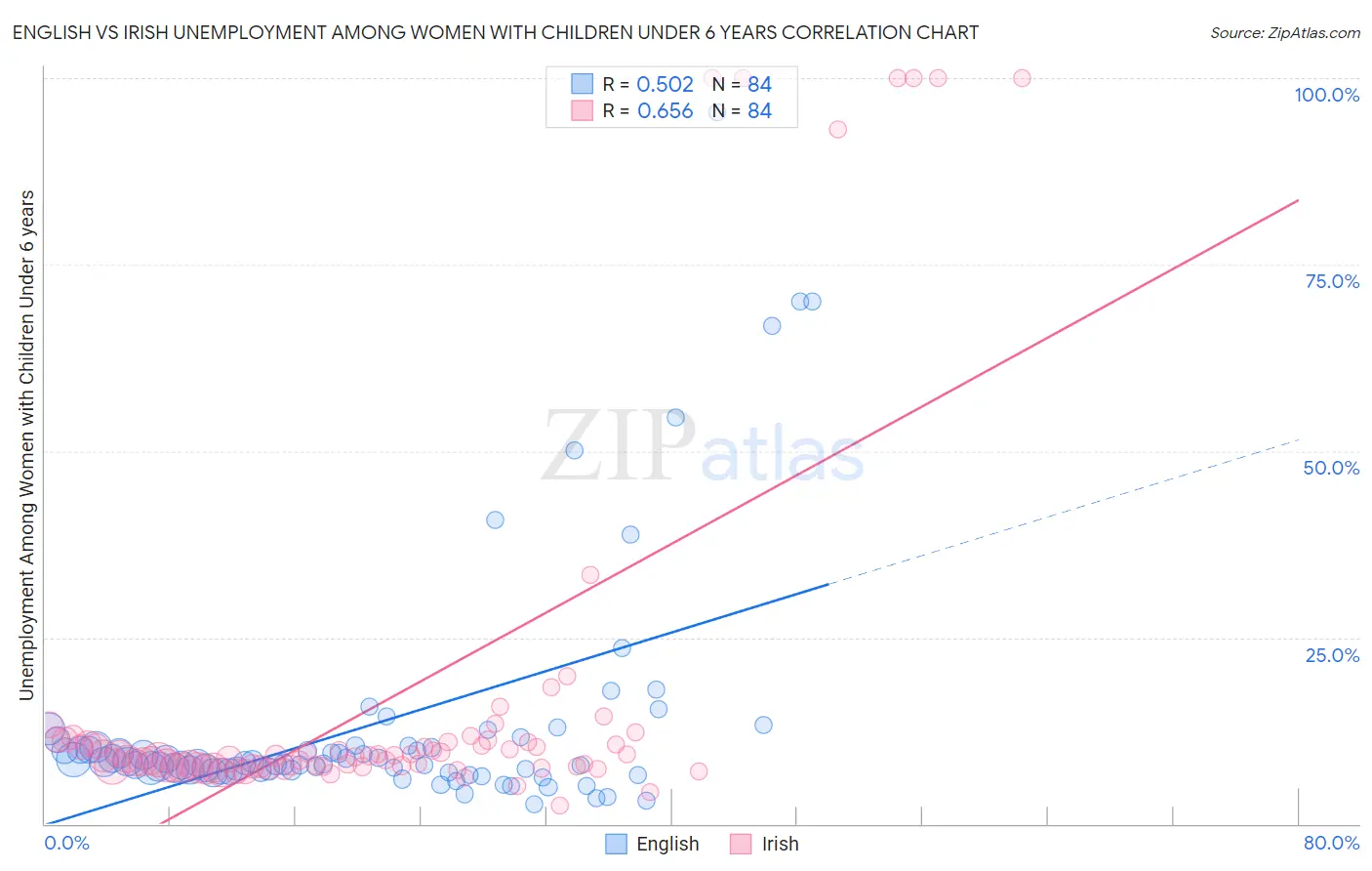 English vs Irish Unemployment Among Women with Children Under 6 years