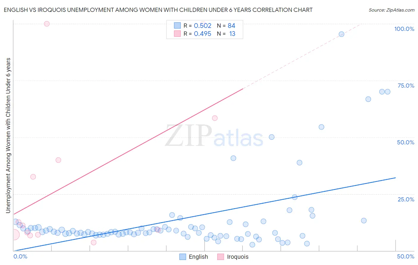 English vs Iroquois Unemployment Among Women with Children Under 6 years