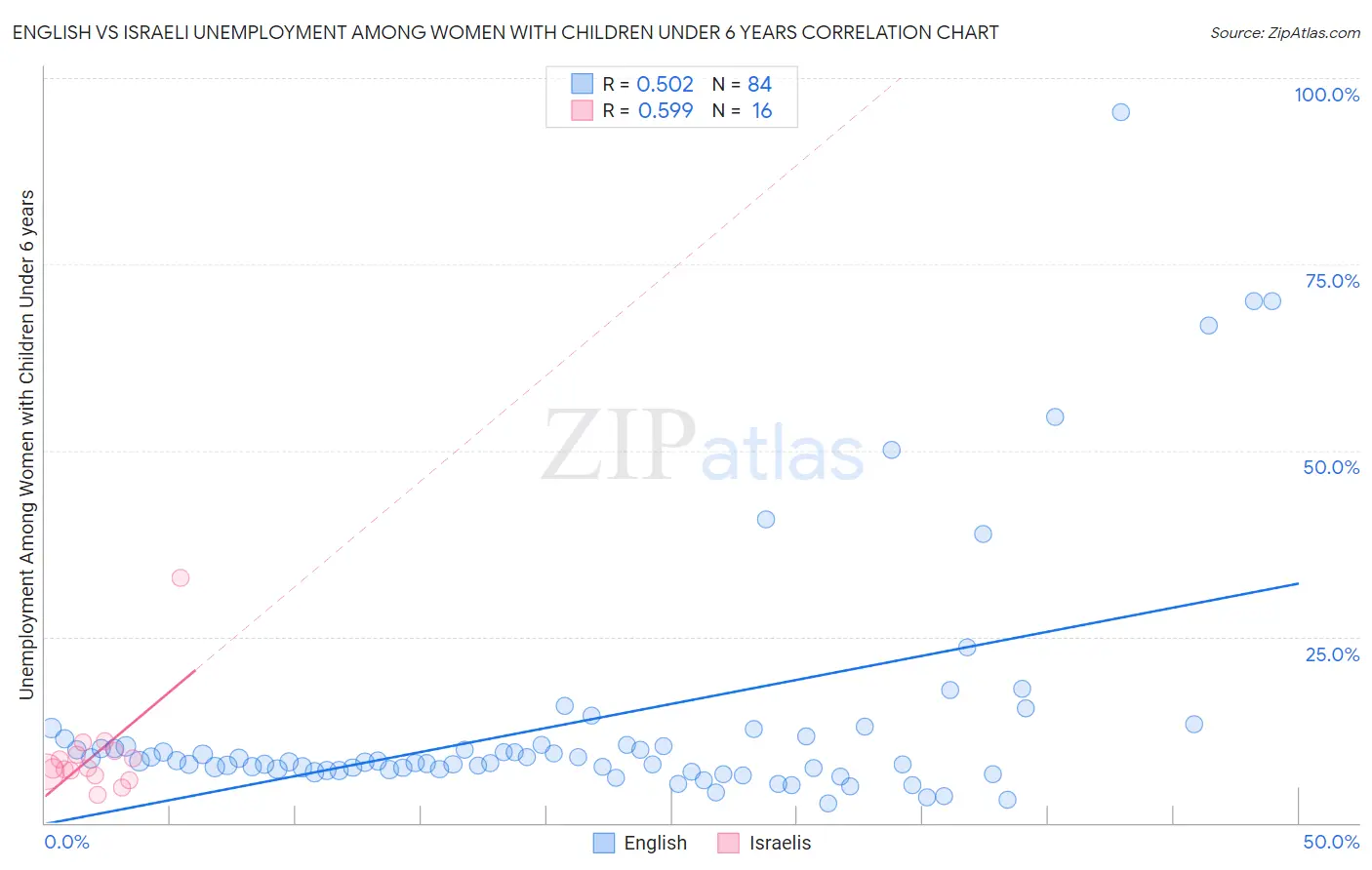 English vs Israeli Unemployment Among Women with Children Under 6 years