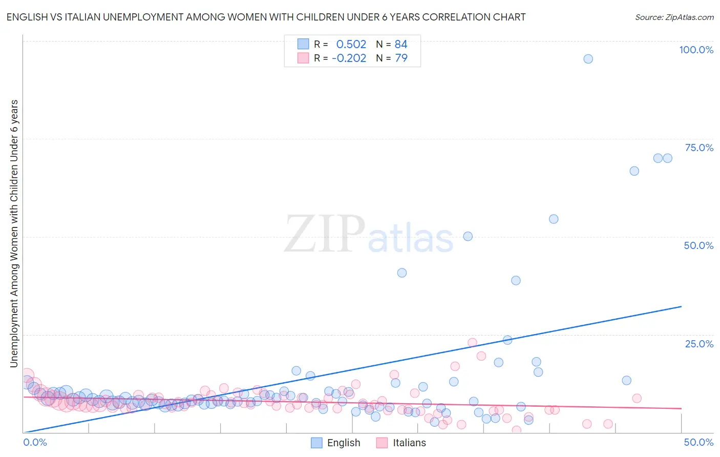 English vs Italian Unemployment Among Women with Children Under 6 years