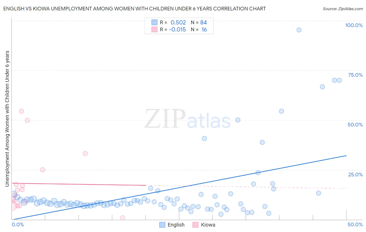 English vs Kiowa Unemployment Among Women with Children Under 6 years