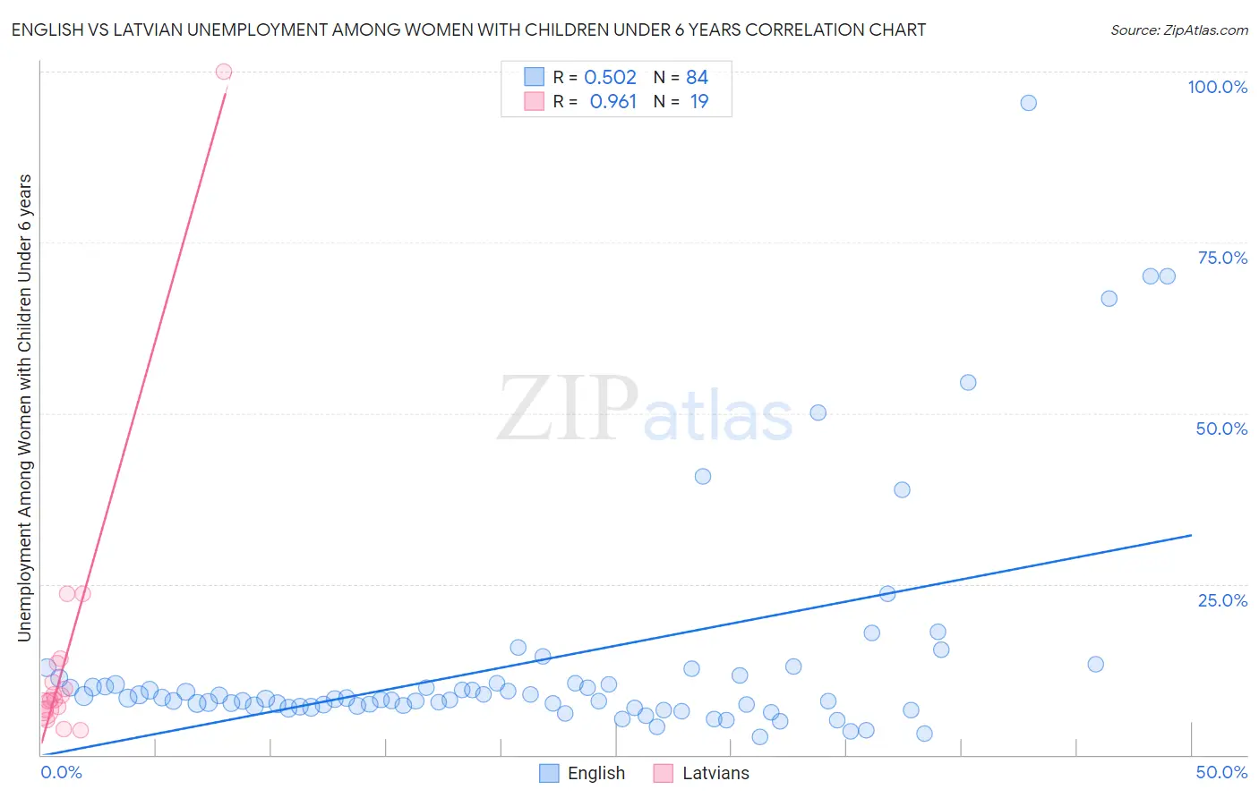 English vs Latvian Unemployment Among Women with Children Under 6 years