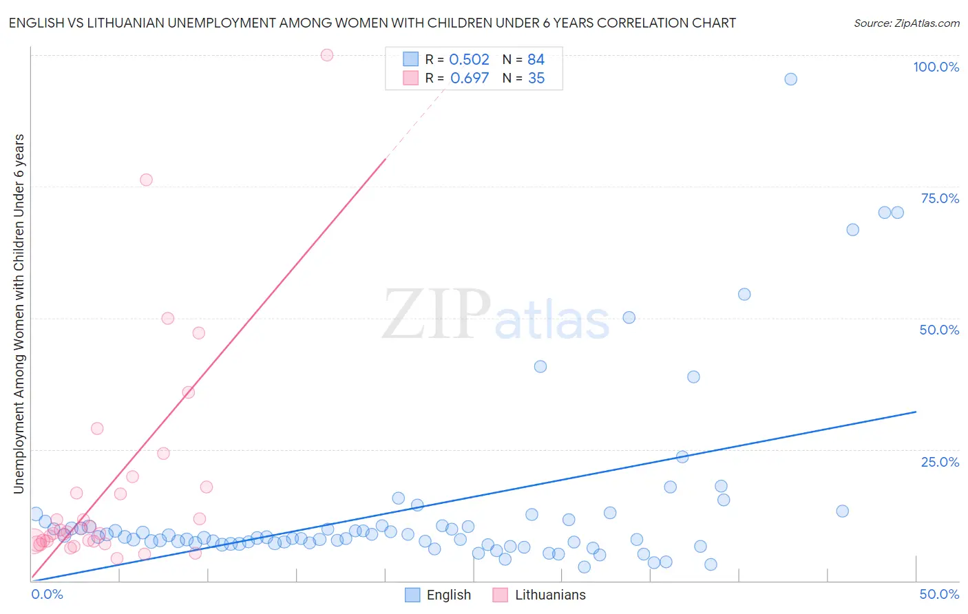 English vs Lithuanian Unemployment Among Women with Children Under 6 years