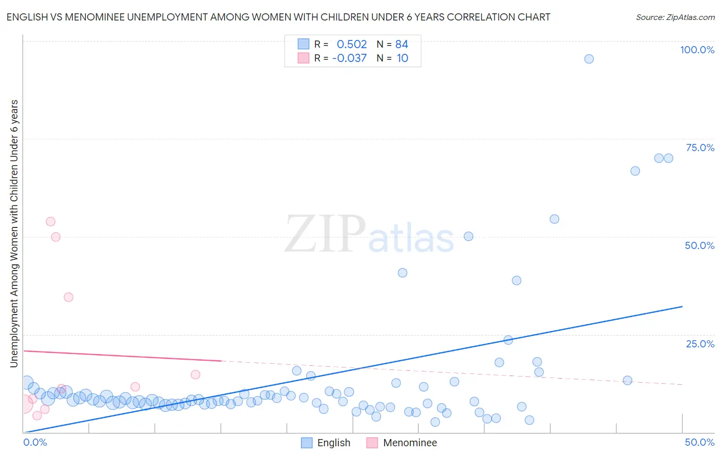 English vs Menominee Unemployment Among Women with Children Under 6 years