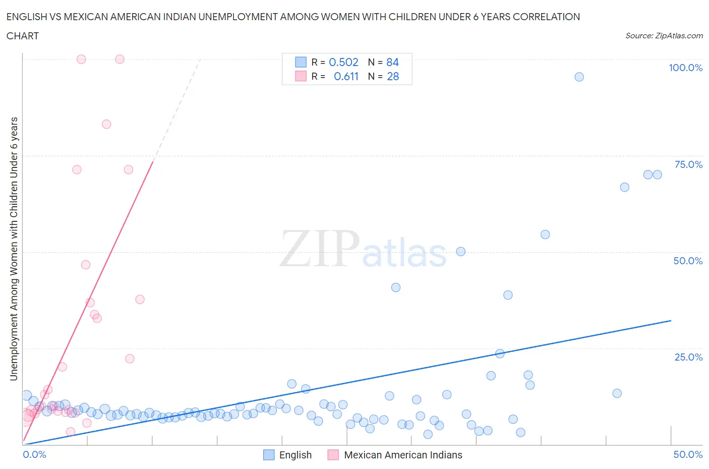 English vs Mexican American Indian Unemployment Among Women with Children Under 6 years