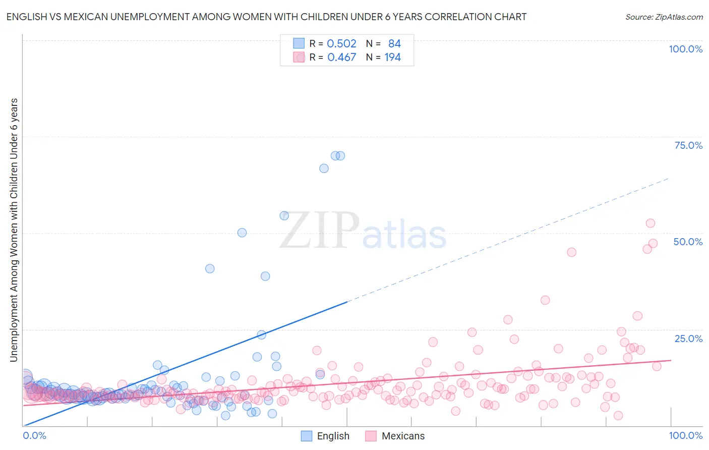 English vs Mexican Unemployment Among Women with Children Under 6 years