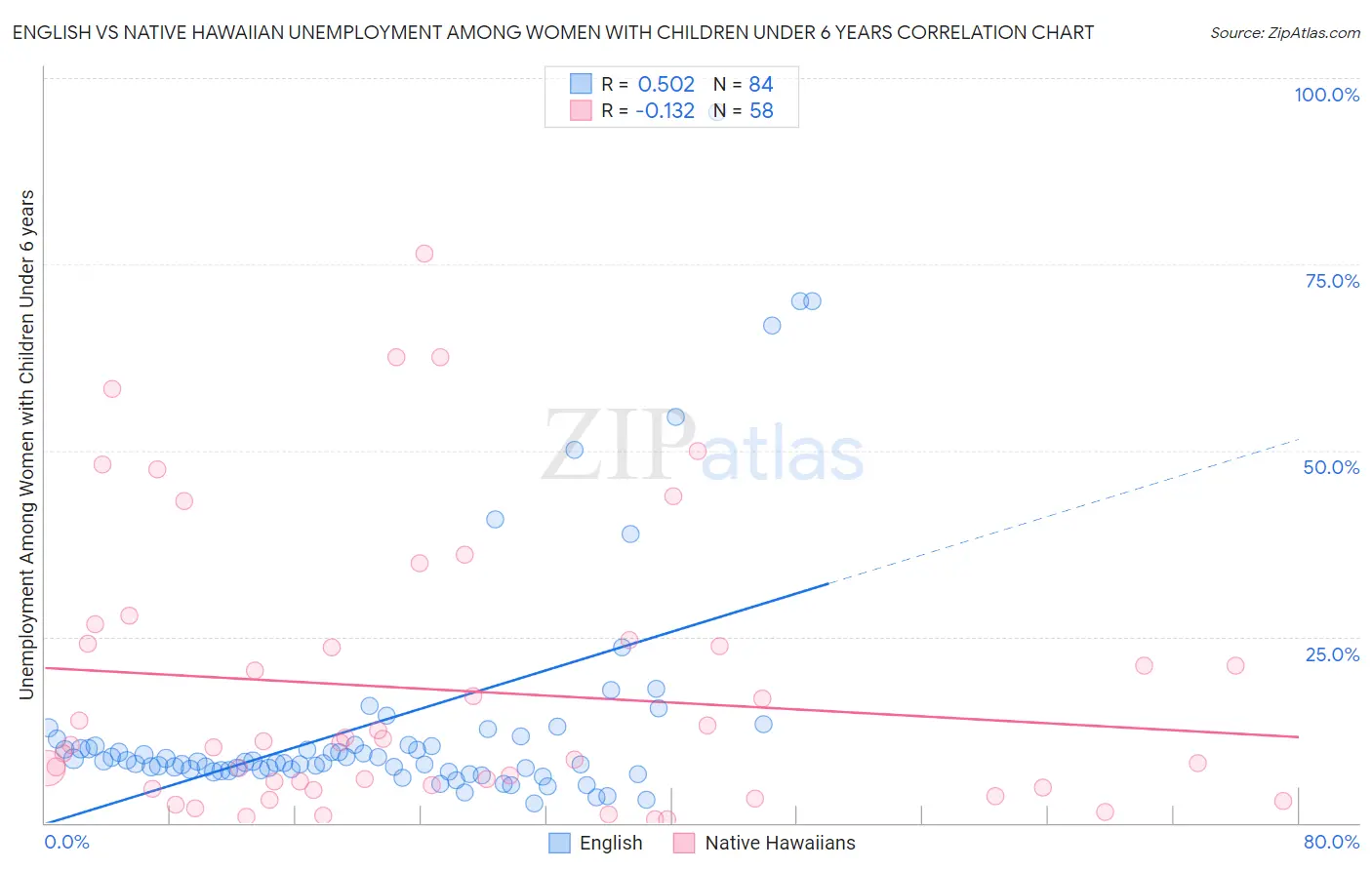 English vs Native Hawaiian Unemployment Among Women with Children Under 6 years