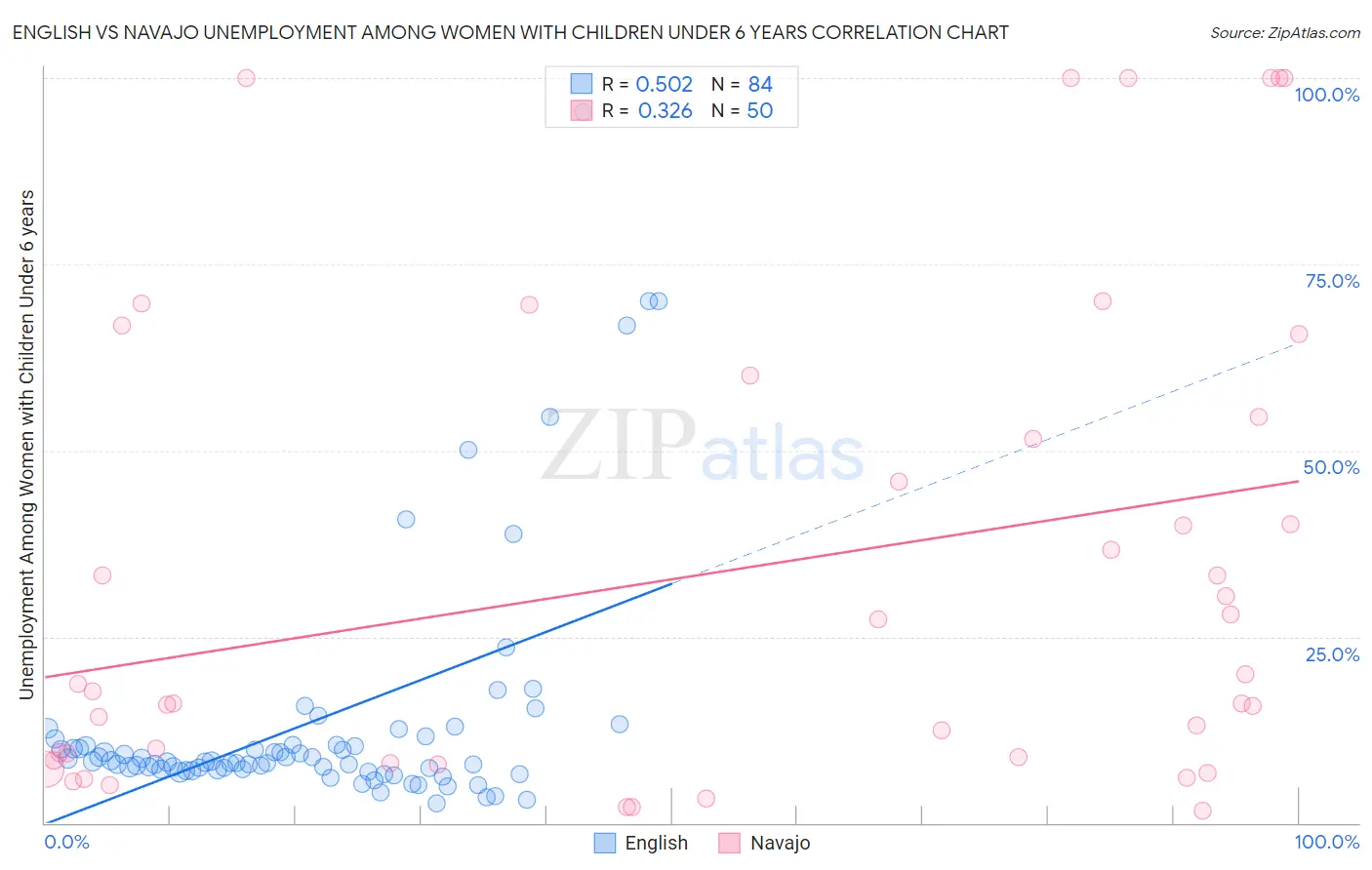 English vs Navajo Unemployment Among Women with Children Under 6 years
