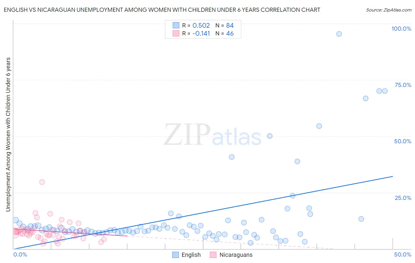 English vs Nicaraguan Unemployment Among Women with Children Under 6 years