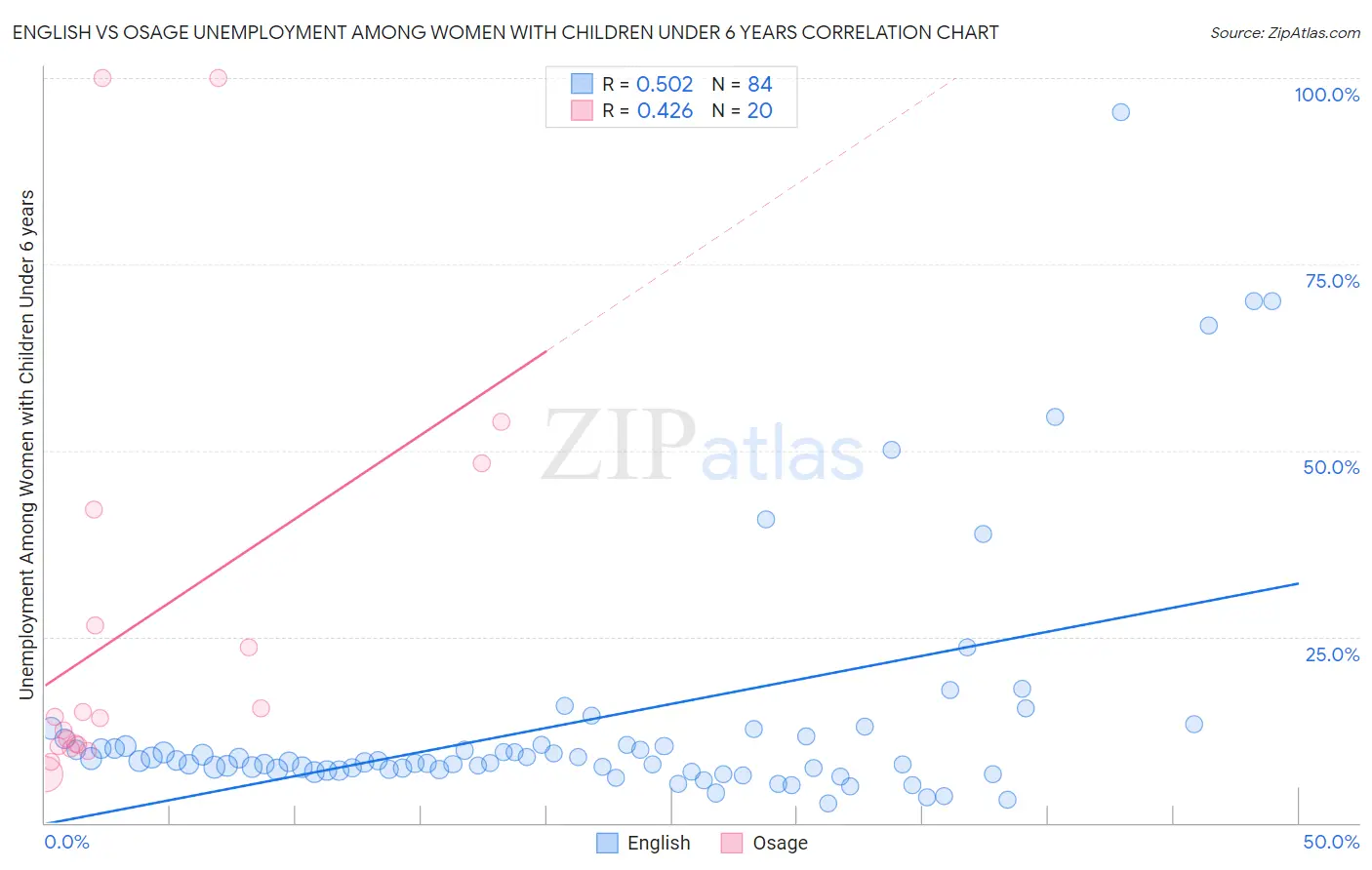 English vs Osage Unemployment Among Women with Children Under 6 years
