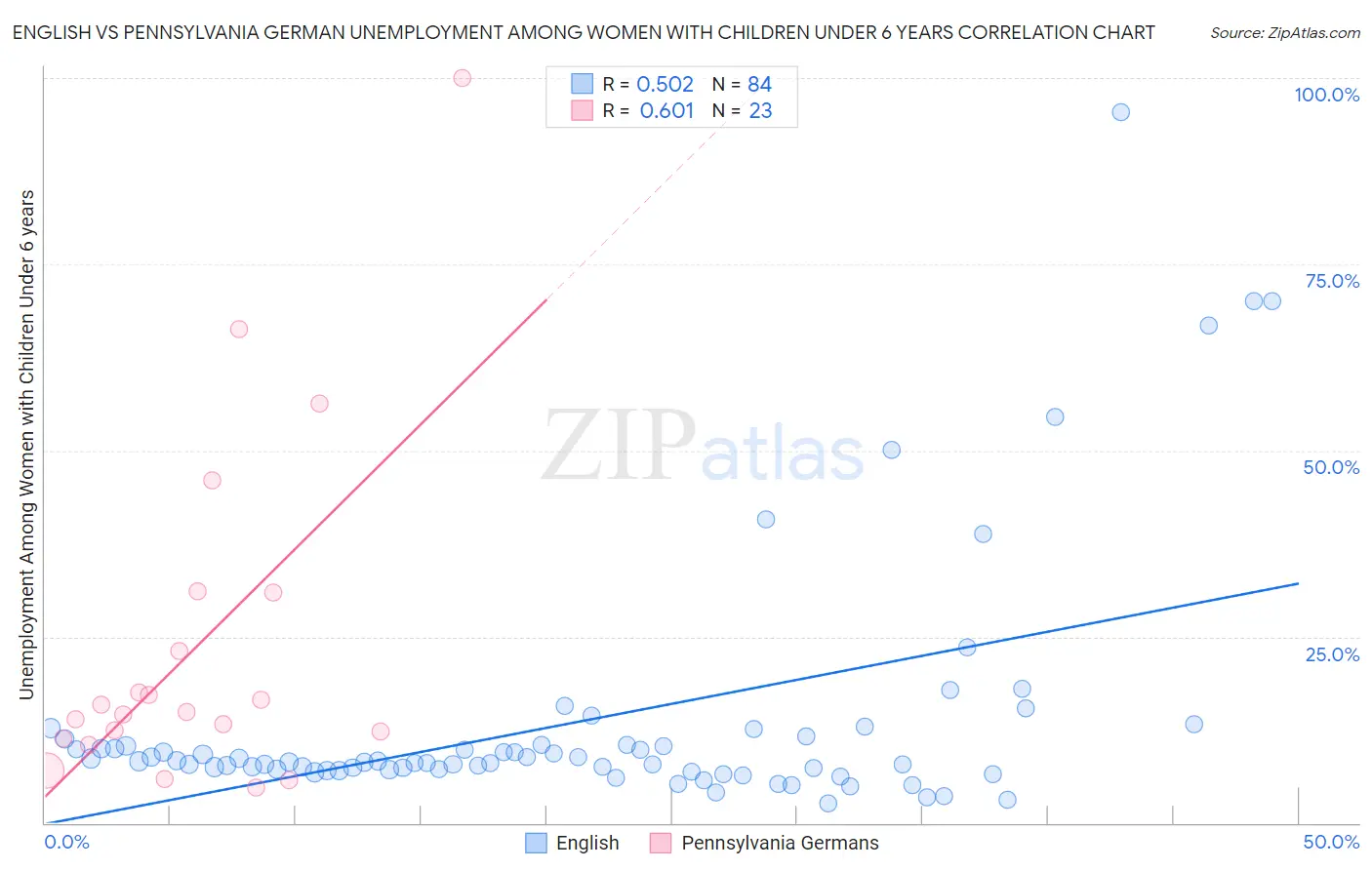 English vs Pennsylvania German Unemployment Among Women with Children Under 6 years