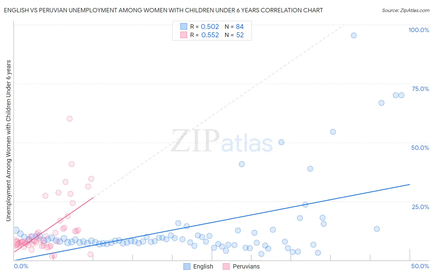 English vs Peruvian Unemployment Among Women with Children Under 6 years