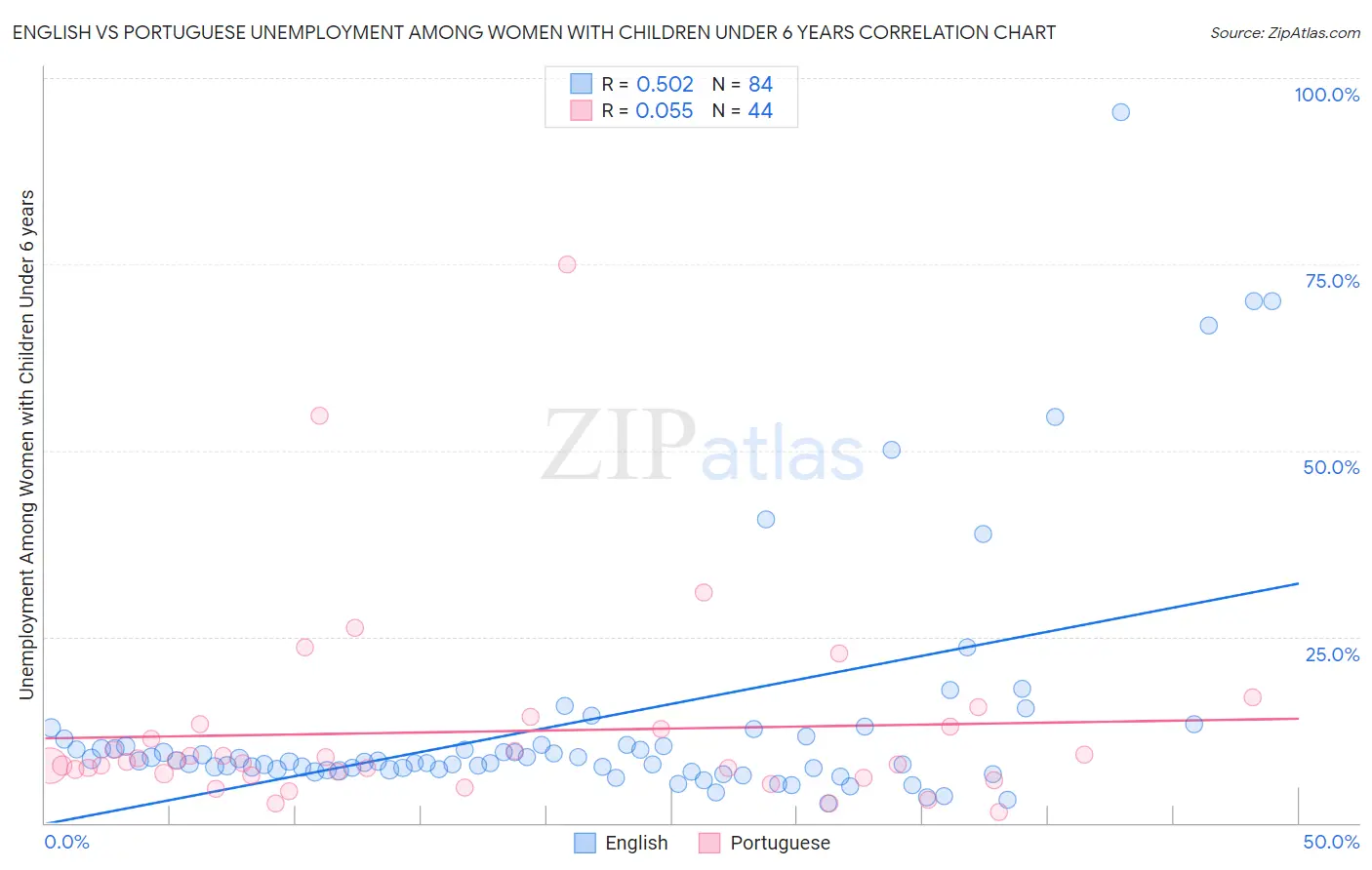 English vs Portuguese Unemployment Among Women with Children Under 6 years