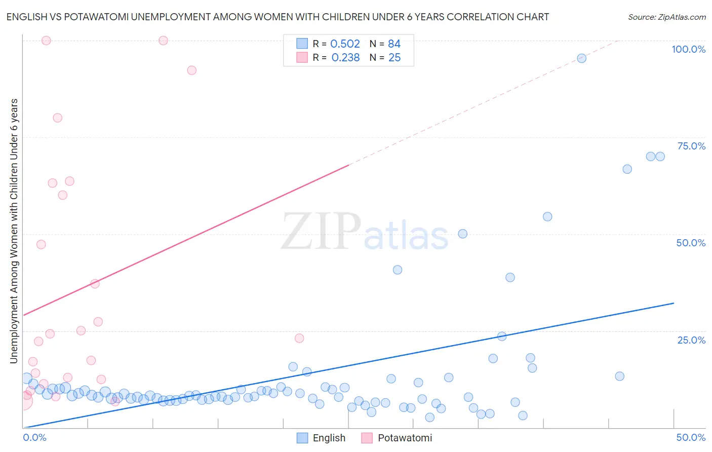 English vs Potawatomi Unemployment Among Women with Children Under 6 years