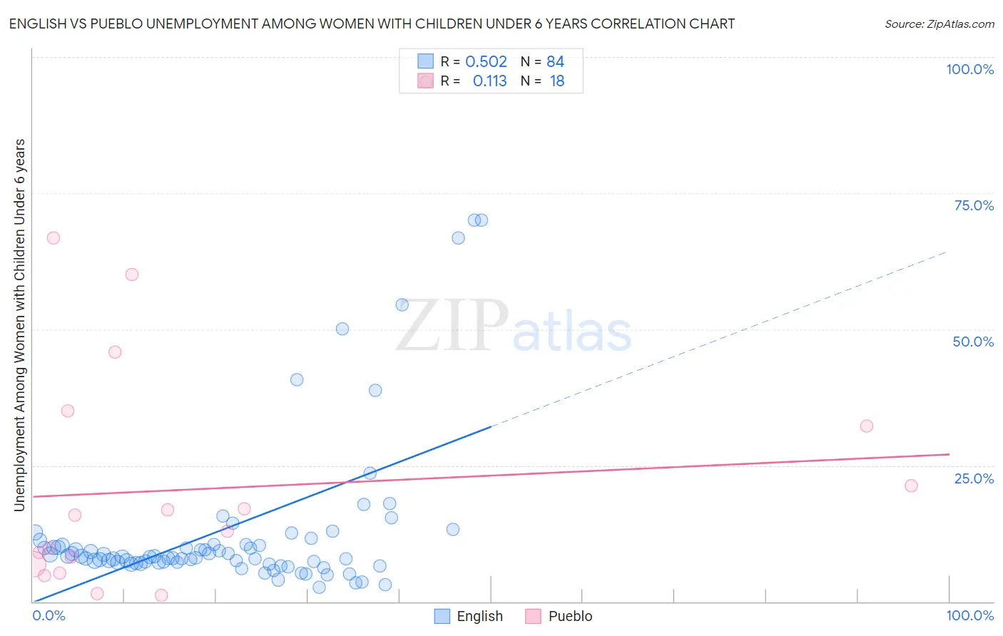 English vs Pueblo Unemployment Among Women with Children Under 6 years