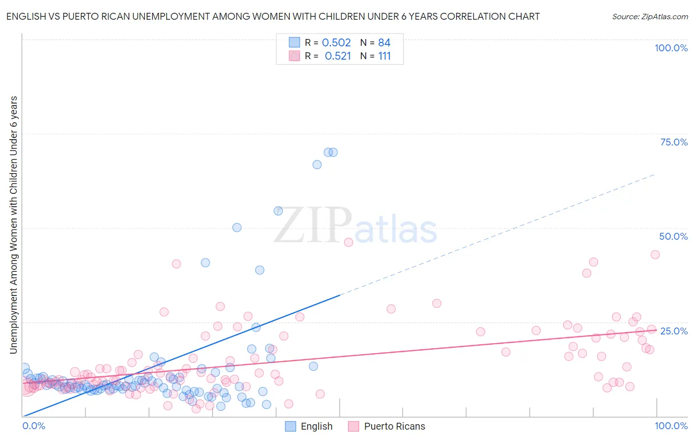 English vs Puerto Rican Unemployment Among Women with Children Under 6 years