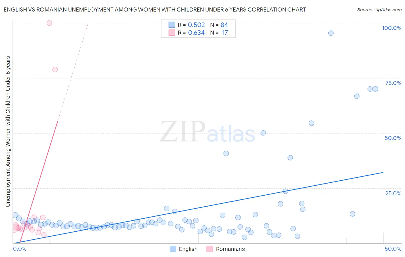 English vs Romanian Unemployment Among Women with Children Under 6 years