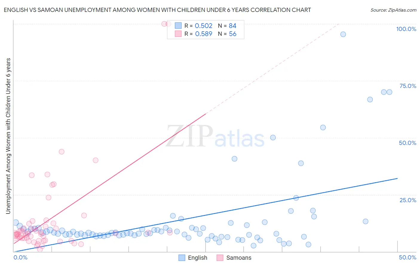 English vs Samoan Unemployment Among Women with Children Under 6 years