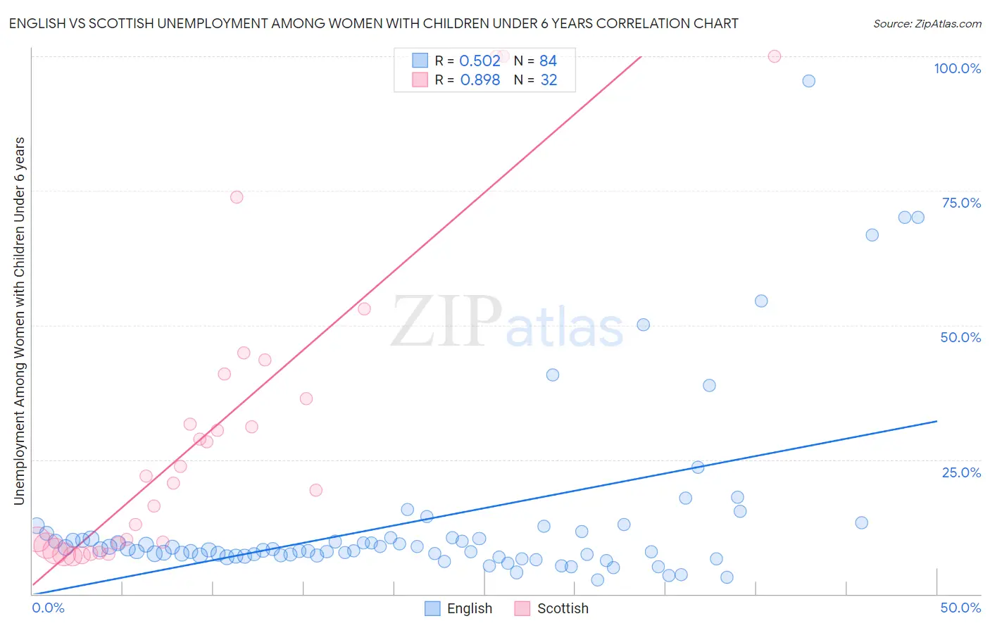 English vs Scottish Unemployment Among Women with Children Under 6 years
