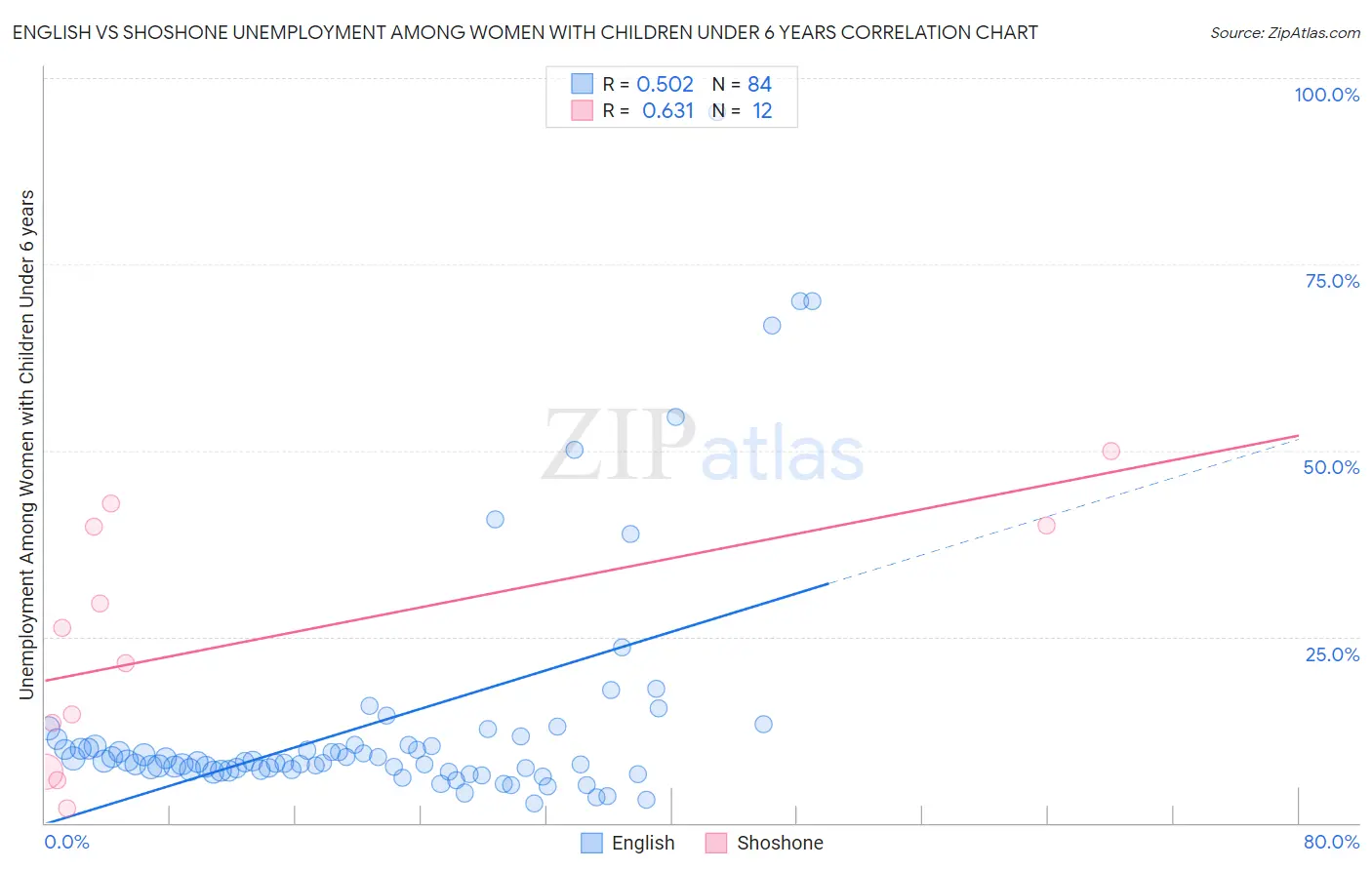 English vs Shoshone Unemployment Among Women with Children Under 6 years