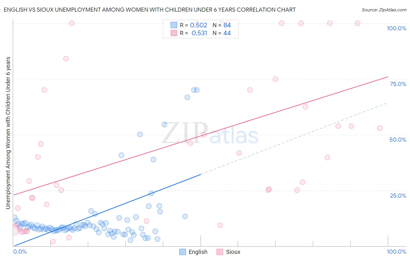 English vs Sioux Unemployment Among Women with Children Under 6 years