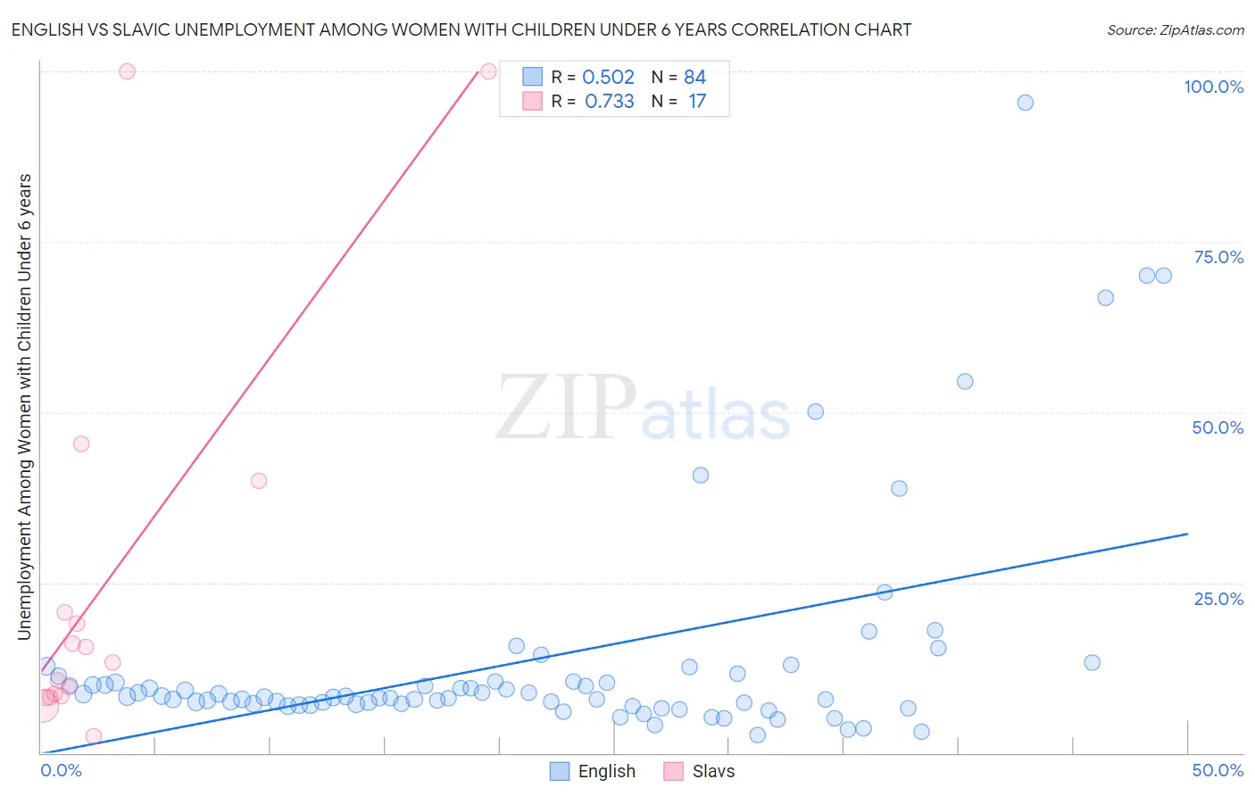 English vs Slavic Unemployment Among Women with Children Under 6 years