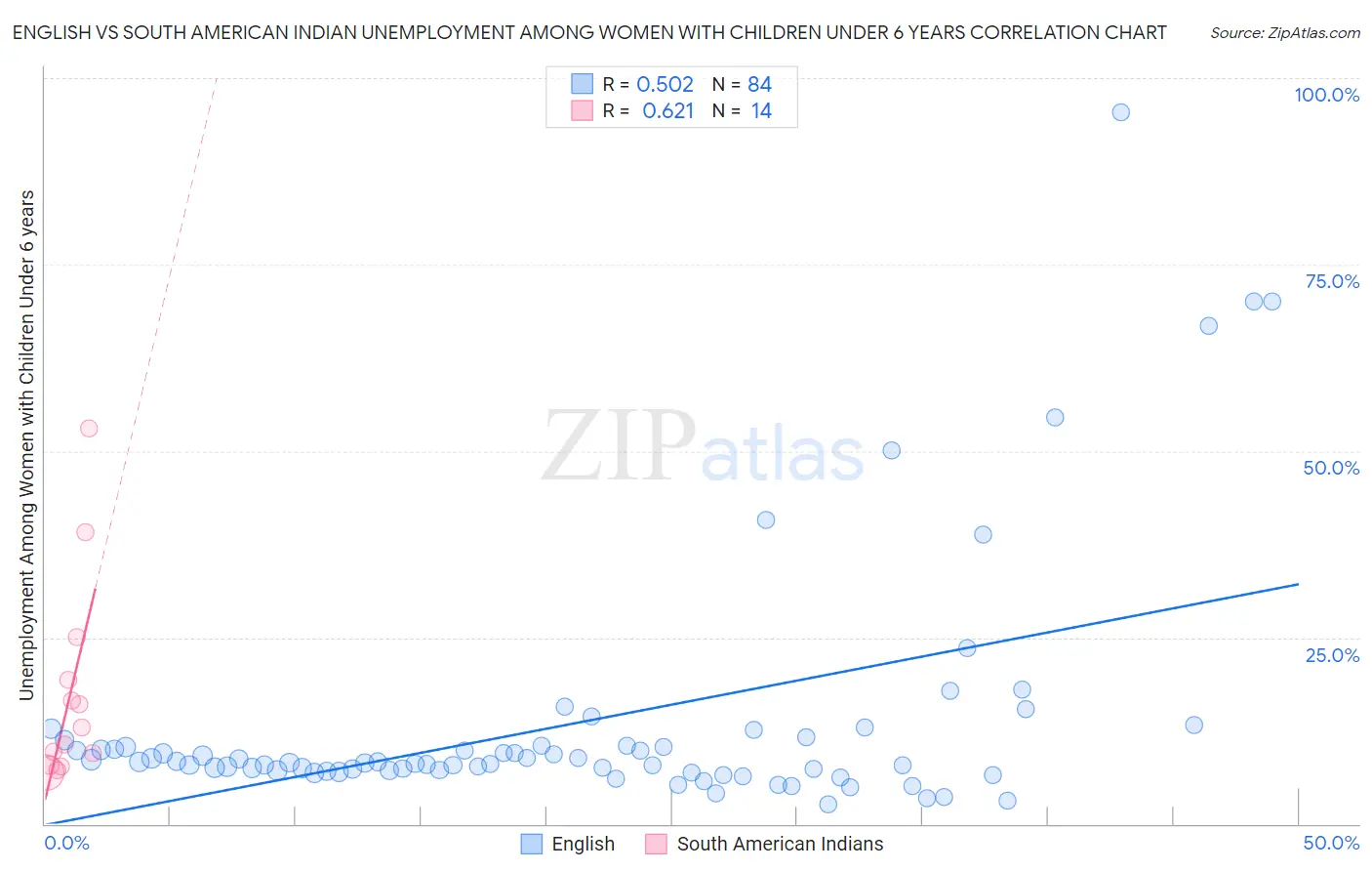 English vs South American Indian Unemployment Among Women with Children Under 6 years