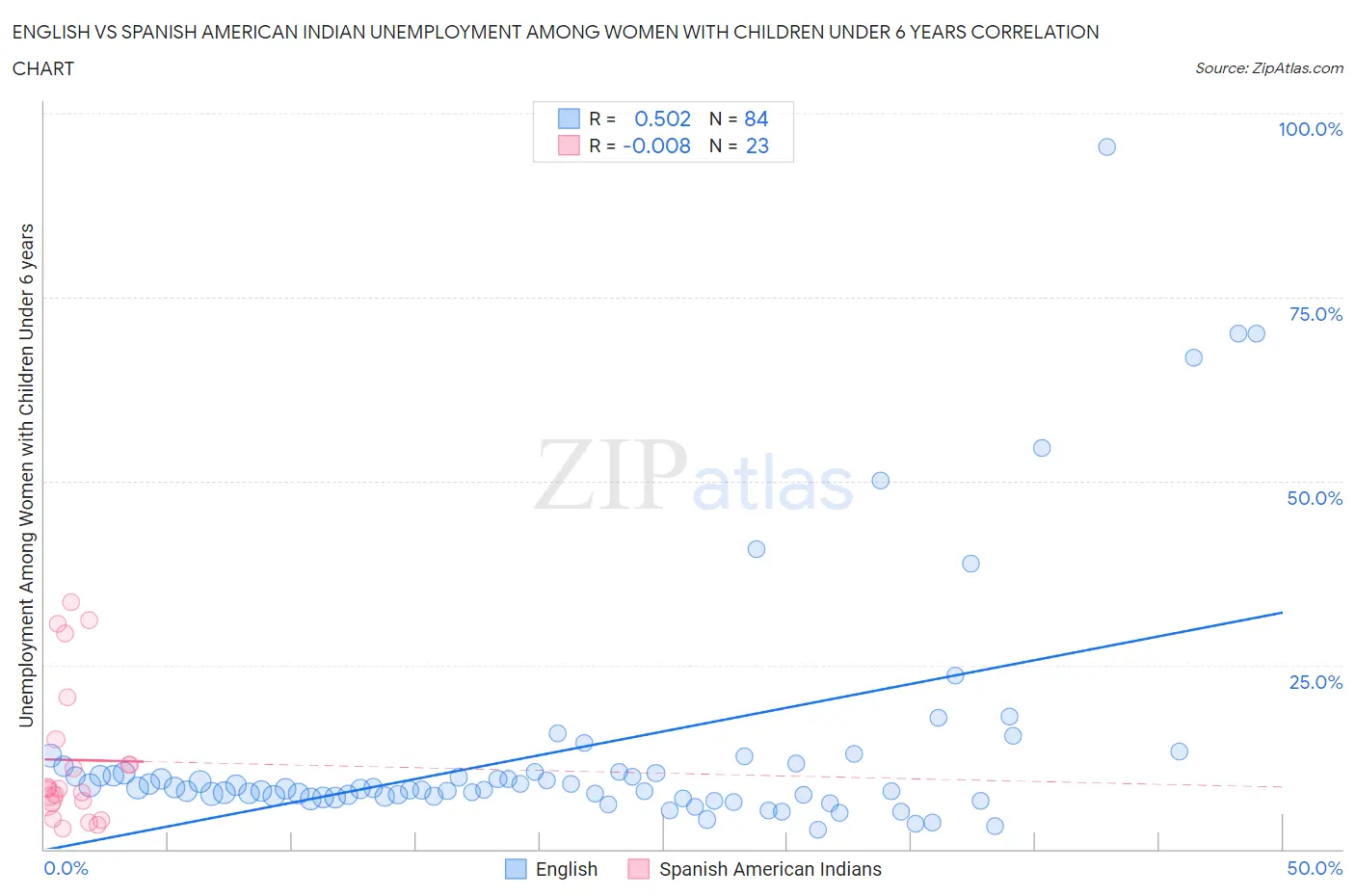 English vs Spanish American Indian Unemployment Among Women with Children Under 6 years