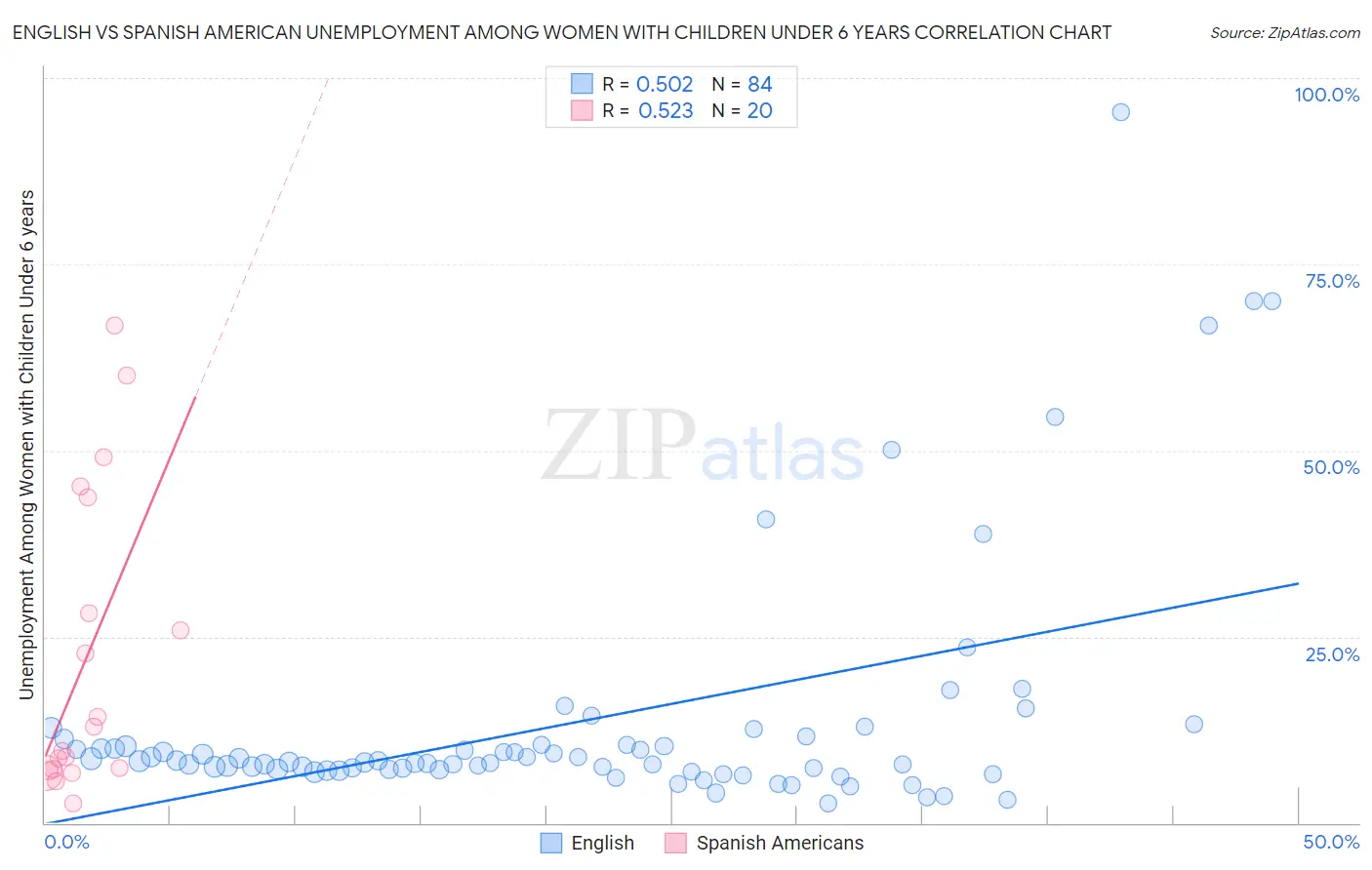 English vs Spanish American Unemployment Among Women with Children Under 6 years