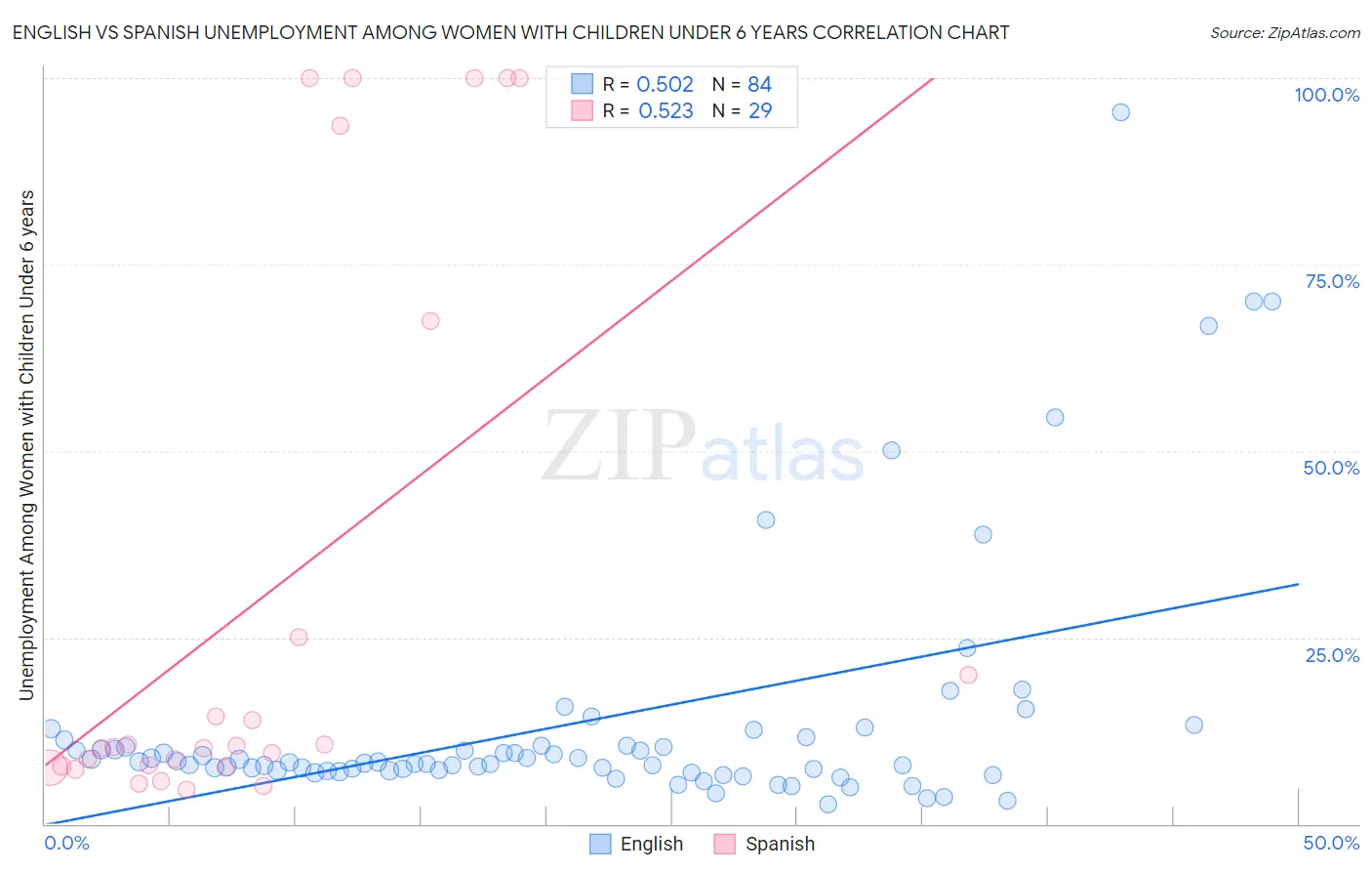 English vs Spanish Unemployment Among Women with Children Under 6 years